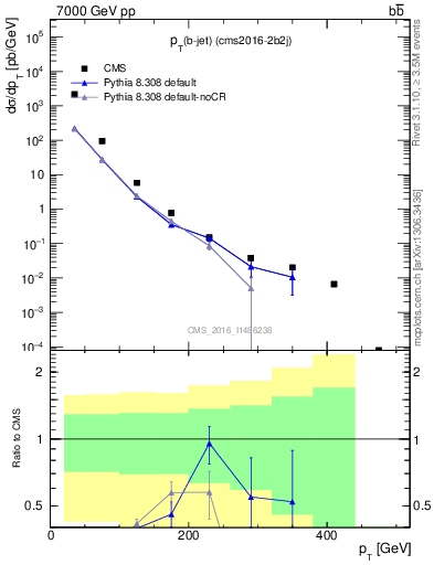 Plot of bj.pt in 7000 GeV pp collisions