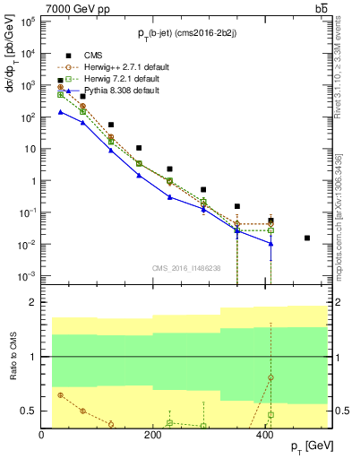 Plot of bj.pt in 7000 GeV pp collisions