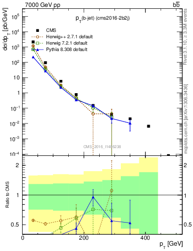 Plot of bj.pt in 7000 GeV pp collisions