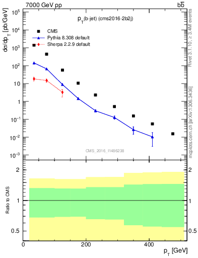 Plot of bj.pt in 7000 GeV pp collisions