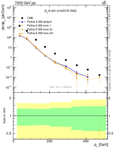 Plot of bj.pt in 7000 GeV pp collisions