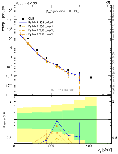 Plot of bj.pt in 7000 GeV pp collisions