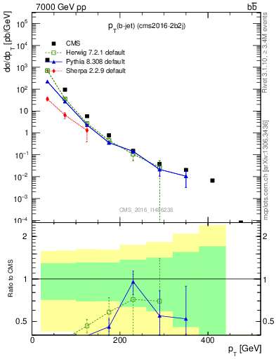 Plot of bj.pt in 7000 GeV pp collisions