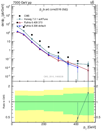 Plot of bj.pt in 7000 GeV pp collisions