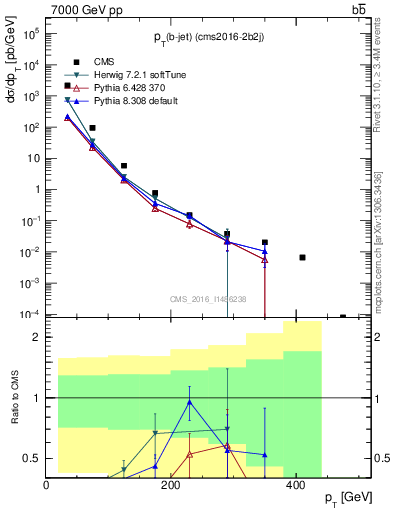 Plot of bj.pt in 7000 GeV pp collisions