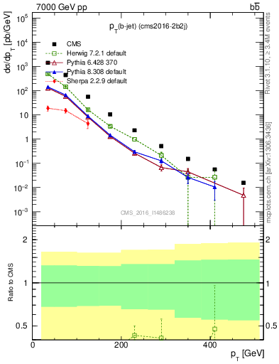 Plot of bj.pt in 7000 GeV pp collisions