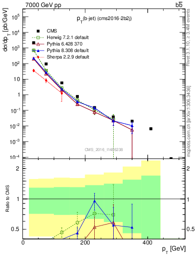 Plot of bj.pt in 7000 GeV pp collisions