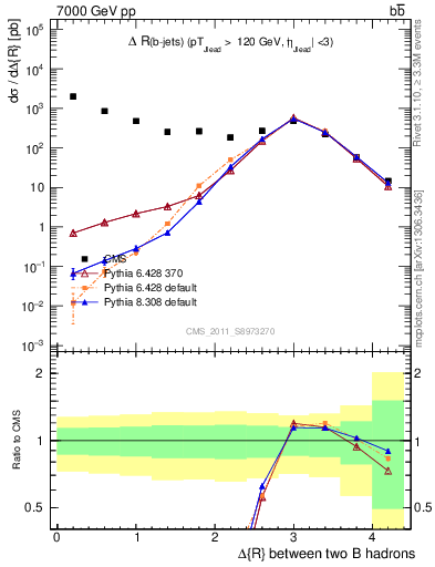 Plot of bjbj.dR in 7000 GeV pp collisions