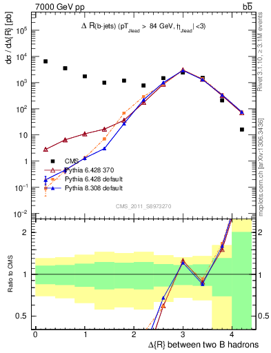 Plot of bjbj.dR in 7000 GeV pp collisions