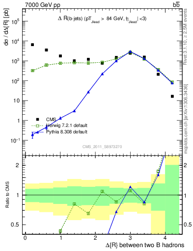 Plot of bjbj.dR in 7000 GeV pp collisions