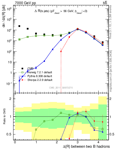 Plot of bjbj.dR in 7000 GeV pp collisions