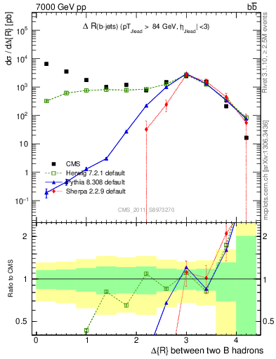 Plot of bjbj.dR in 7000 GeV pp collisions