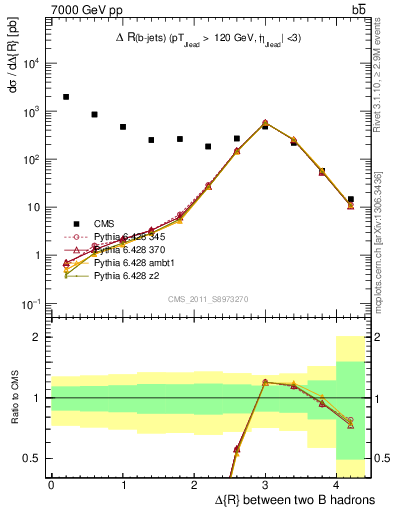 Plot of bjbj.dR in 7000 GeV pp collisions