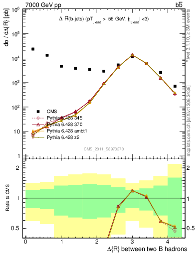 Plot of bjbj.dR in 7000 GeV pp collisions