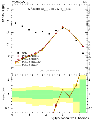 Plot of bjbj.dR in 7000 GeV pp collisions