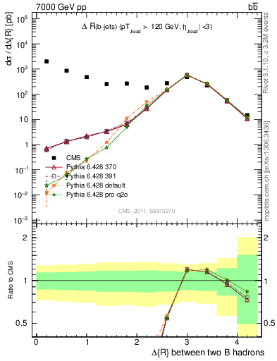 Plot of bjbj.dR in 7000 GeV pp collisions