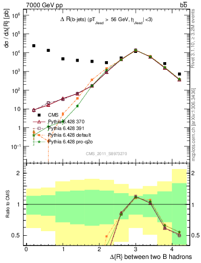 Plot of bjbj.dR in 7000 GeV pp collisions