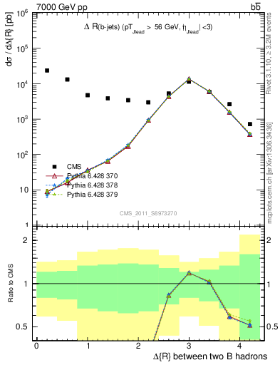 Plot of bjbj.dR in 7000 GeV pp collisions