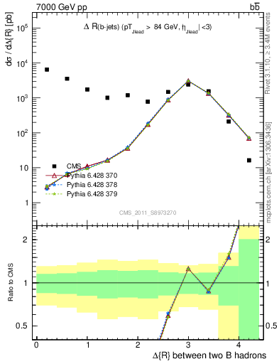 Plot of bjbj.dR in 7000 GeV pp collisions