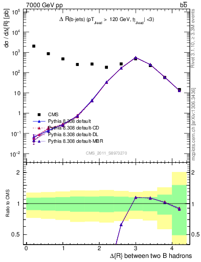 Plot of bjbj.dR in 7000 GeV pp collisions