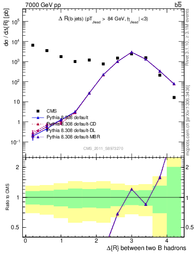 Plot of bjbj.dR in 7000 GeV pp collisions