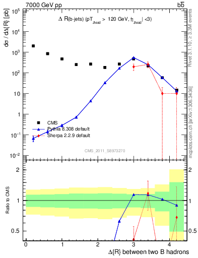 Plot of bjbj.dR in 7000 GeV pp collisions