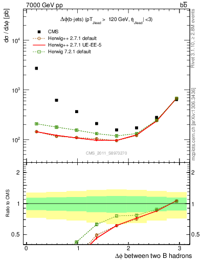 Plot of bjbj.dphi in 7000 GeV pp collisions