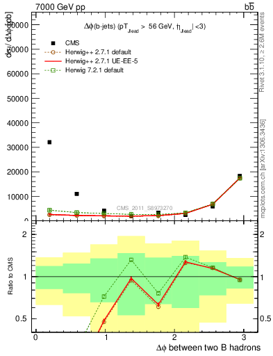 Plot of bjbj.dphi in 7000 GeV pp collisions