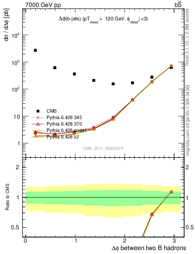 Plot of bjbj.dphi in 7000 GeV pp collisions