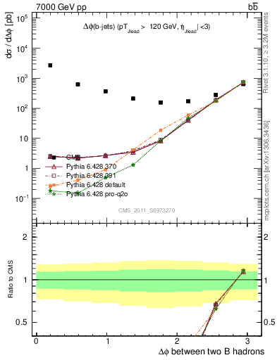 Plot of bjbj.dphi in 7000 GeV pp collisions