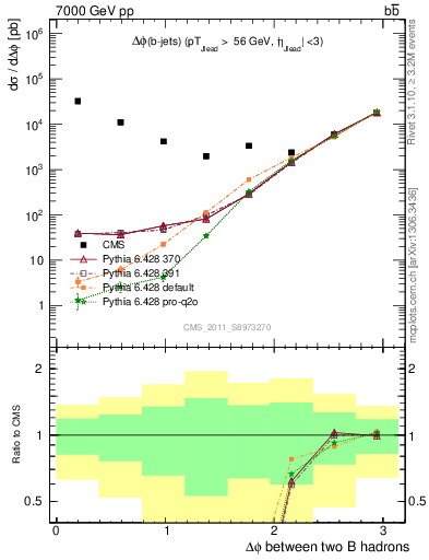 Plot of bjbj.dphi in 7000 GeV pp collisions