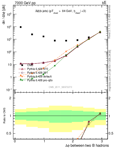 Plot of bjbj.dphi in 7000 GeV pp collisions