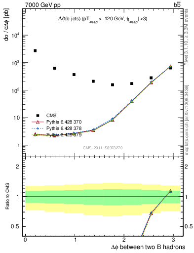 Plot of bjbj.dphi in 7000 GeV pp collisions