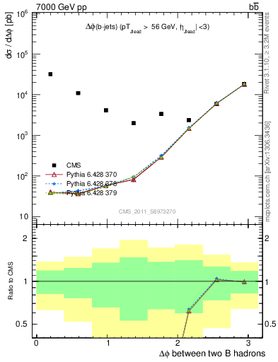 Plot of bjbj.dphi in 7000 GeV pp collisions