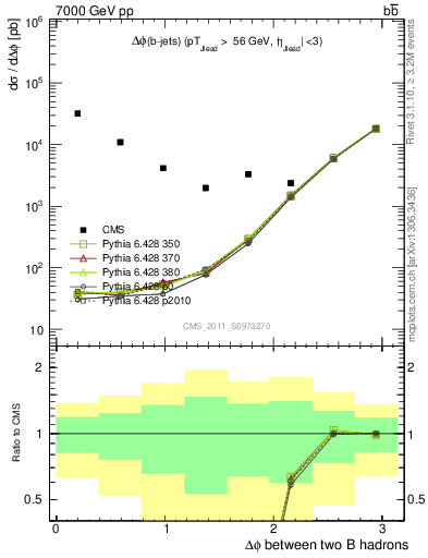 Plot of bjbj.dphi in 7000 GeV pp collisions