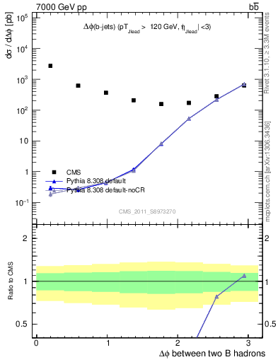 Plot of bjbj.dphi in 7000 GeV pp collisions