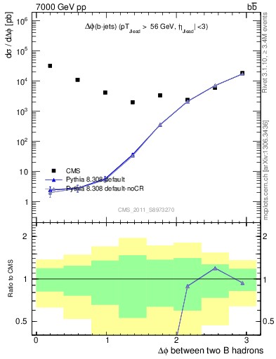 Plot of bjbj.dphi in 7000 GeV pp collisions