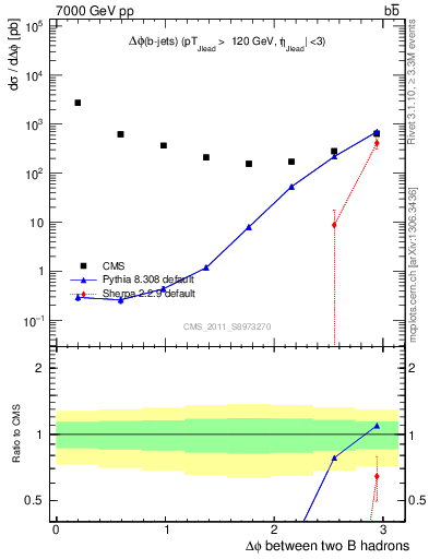 Plot of bjbj.dphi in 7000 GeV pp collisions