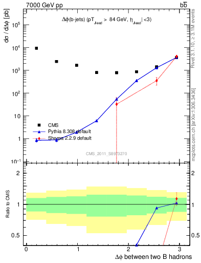 Plot of bjbj.dphi in 7000 GeV pp collisions