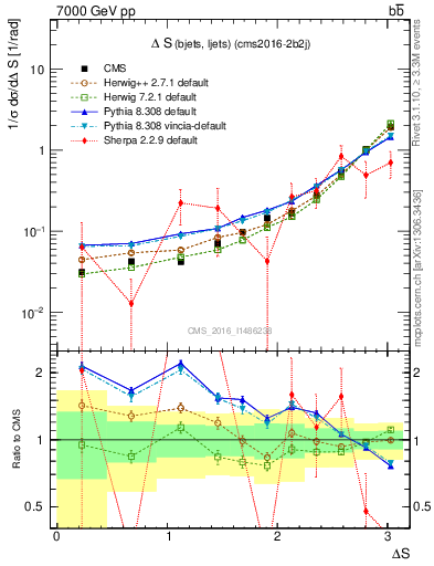 Plot of blj.dS in 7000 GeV pp collisions