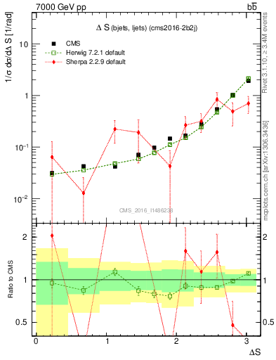 Plot of blj.dS in 7000 GeV pp collisions