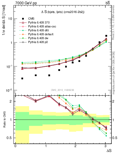 Plot of blj.dS in 7000 GeV pp collisions