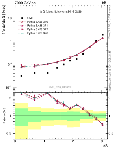 Plot of blj.dS in 7000 GeV pp collisions