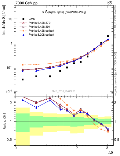 Plot of blj.dS in 7000 GeV pp collisions