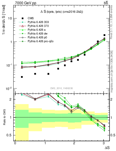 Plot of blj.dS in 7000 GeV pp collisions