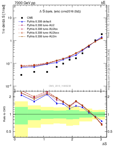 Plot of blj.dS in 7000 GeV pp collisions