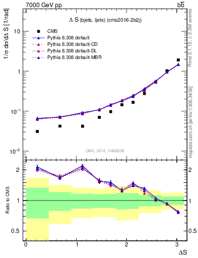 Plot of blj.dS in 7000 GeV pp collisions