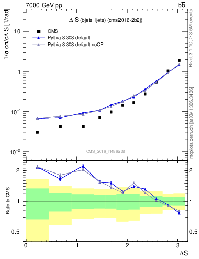 Plot of blj.dS in 7000 GeV pp collisions