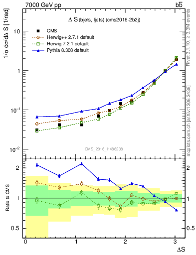 Plot of blj.dS in 7000 GeV pp collisions