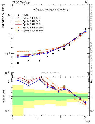 Plot of blj.dS in 7000 GeV pp collisions